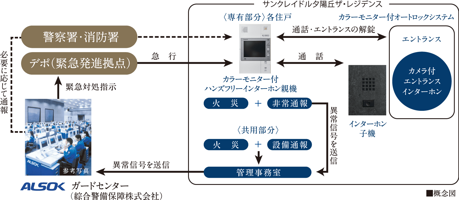 都市に暮らす方々の日常を守る、先進のセキュリティ。