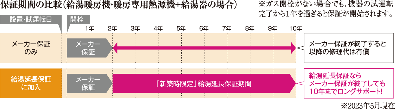 保証期間の比較（給湯暖房機・暖房専用熱源機+給湯器の場合）※ガス開栓がない場合でも、機器の試運転完了から１年を過ぎると保証が開始されます。