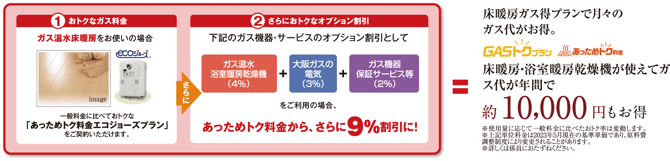 1 おトクなガズ料金ガス温水床暖房をお使いの場合ecoジョーズ一般料金に比べておトクな「あっためトク料金エコジョーズプラン」を契約いただけます。 2さらにおトクなオプション割引下記のガス機器・サービスのオプション割引としてガス温水浴室暖房乾燥機（4％）大阪ガスの電気（3％）ガズ機器保証サービスなど（2％）をご利用の場合、あっためトク料金から、さらに9％割引に!床暖房ガス得プランで月々のガス代がお得。 GASトクプラン　あっためトク料金 床暖房・浴室暖房乾燥機が使えてガス代が年間で約10,000円もお得 ※使用量に応じて一般料金に比べたおトク率は変動します。 ※上記単位料金は2023年5月現在の基準単価であり、原料費調整制度により変更されることがあります。 ※詳しくは係員におたずねください。