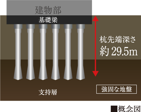 基礎構造