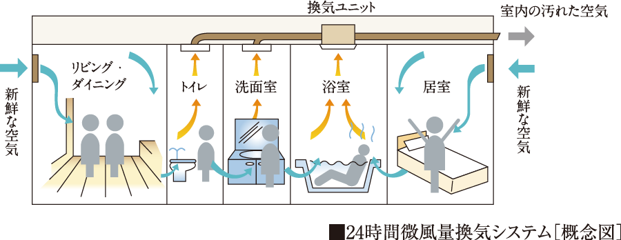 24時間微風量換気システム