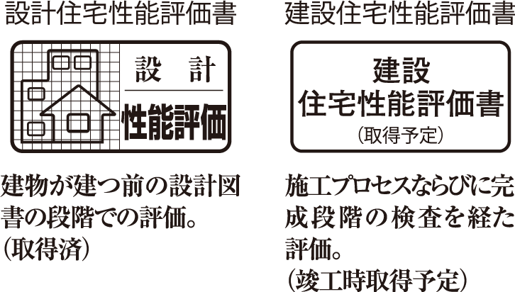 建物が建つ前の設計図書の段階での評価。（取得済）設計住宅性能評価書 施工プロセスならびに完成段階の検査を経た評価。（竣工時取得予定）（取得予定）建設住宅性能評価書