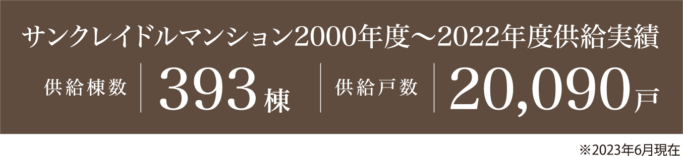 サンクレイドルマンション2000年度〜2022年度供給実績 供給棟数 393 棟 供給戸数 20,090 戸 ※2023年6月現在